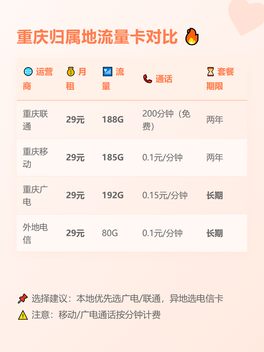 重庆归属地流量卡