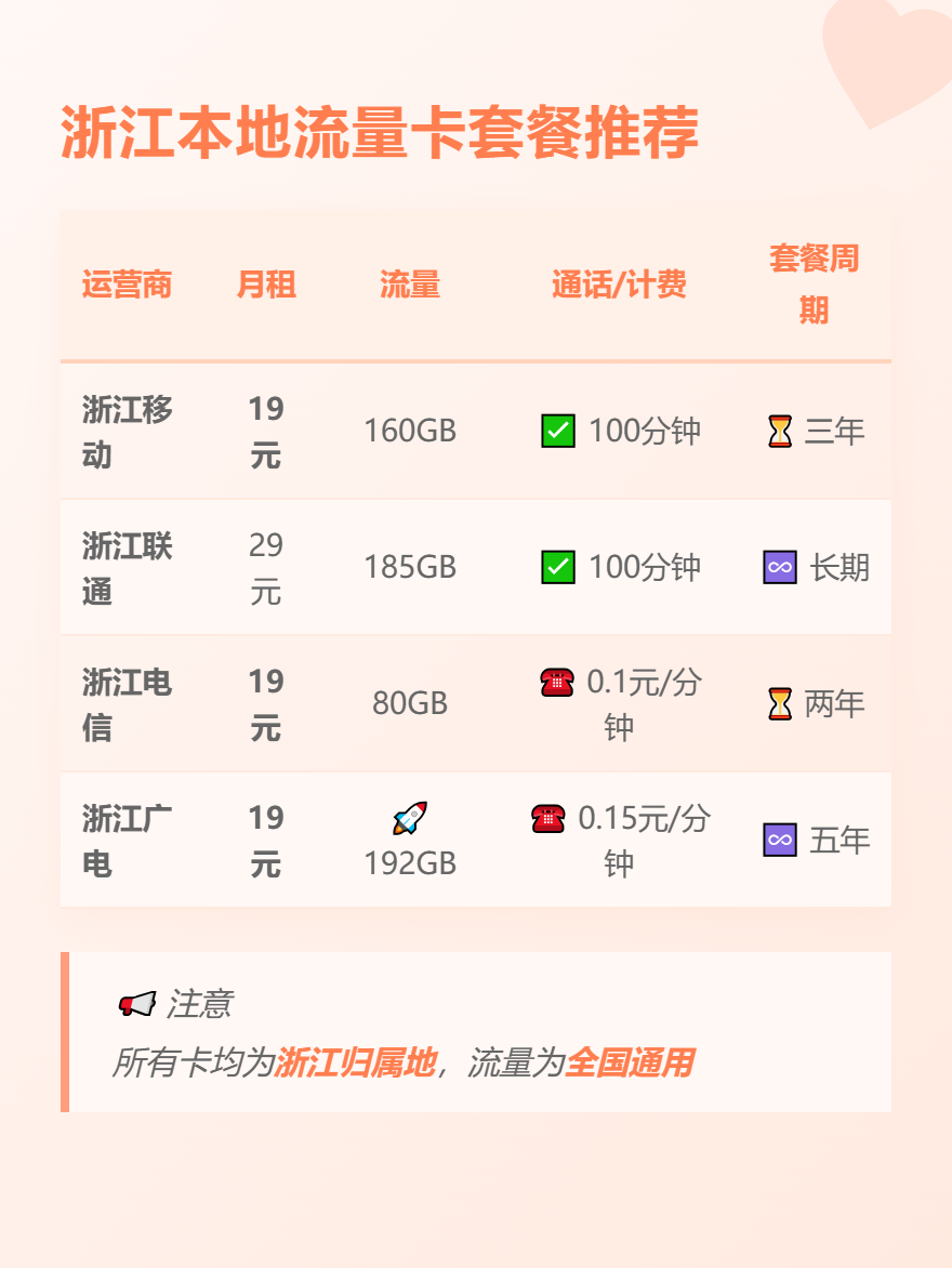 浙江归属地流量卡💮19元160G本地套餐推荐