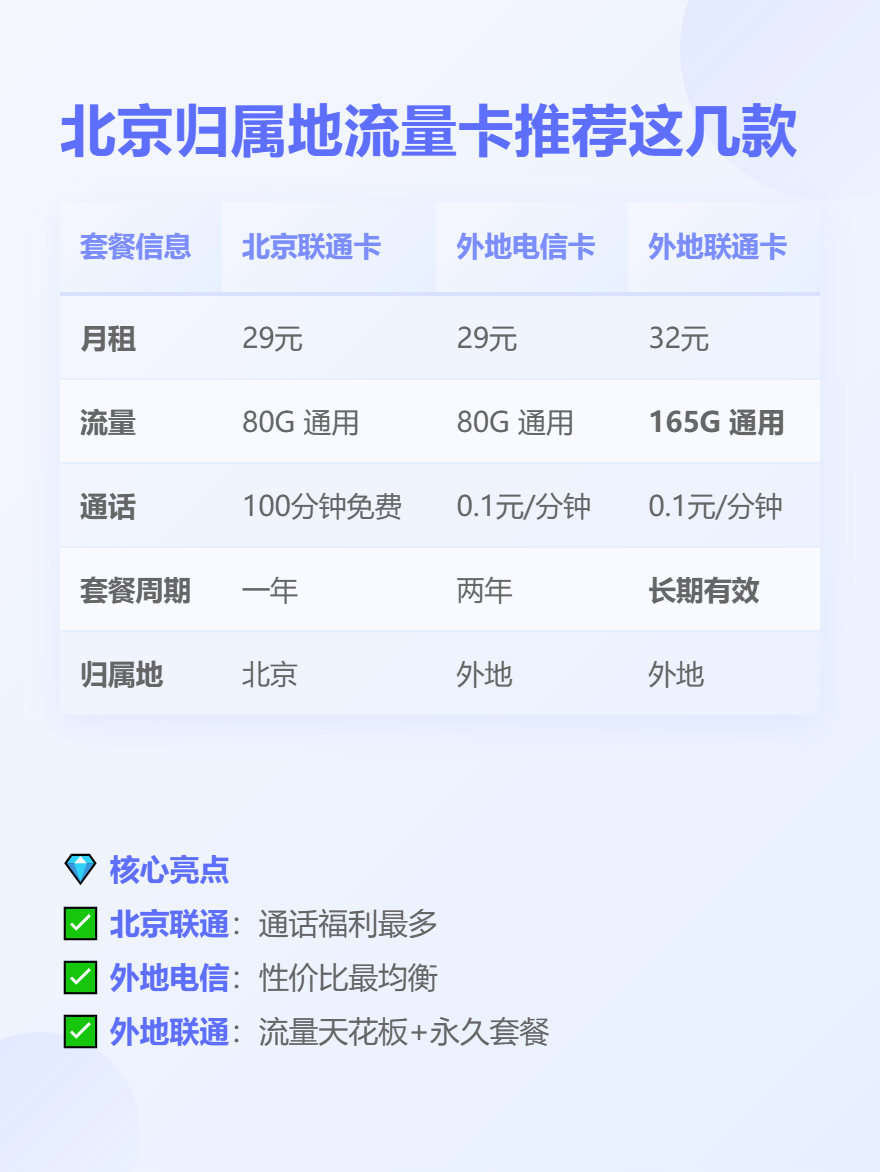 2025年7月北京归属地流量卡推荐与套餐比较