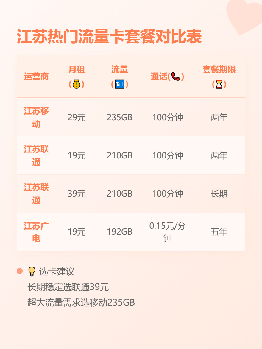 江苏归属地流量卡✅29元135G大学生推荐