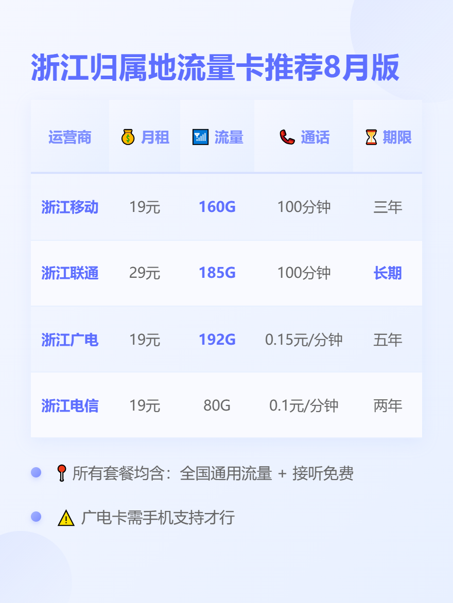 浙江归属地流量卡🌸19元160G流量不够必备