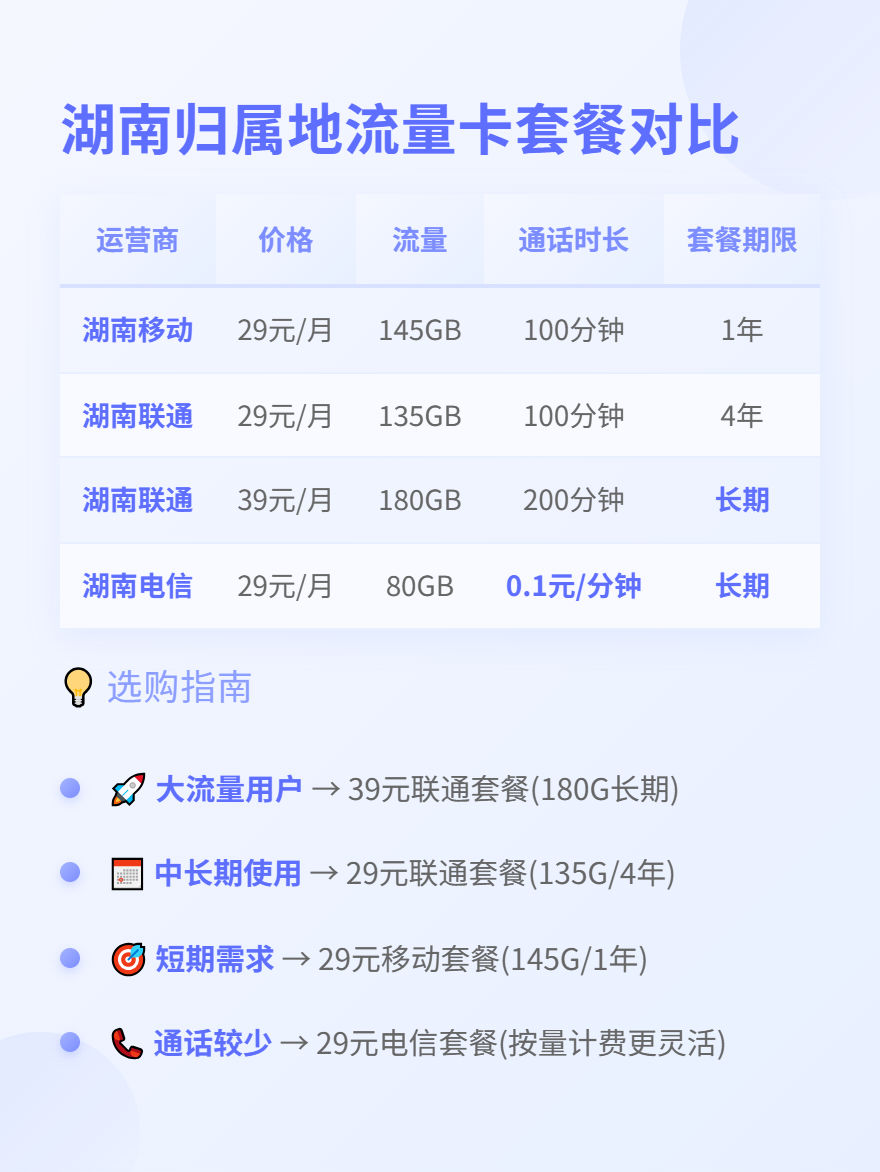 2025年湖南流量卡全面指南：移动、联通、电信套餐详情与选择