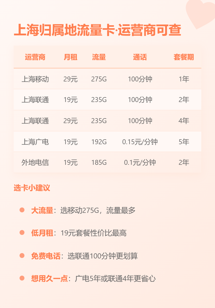 2025年12月中国移动流量卡之上海移动29元275G大流量卡套餐